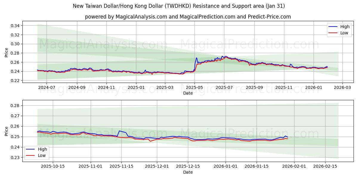  Ny Taiwan Dollar/Hong Kong Dollar (TWDHKD) Support and Resistance area (30 Jan) 