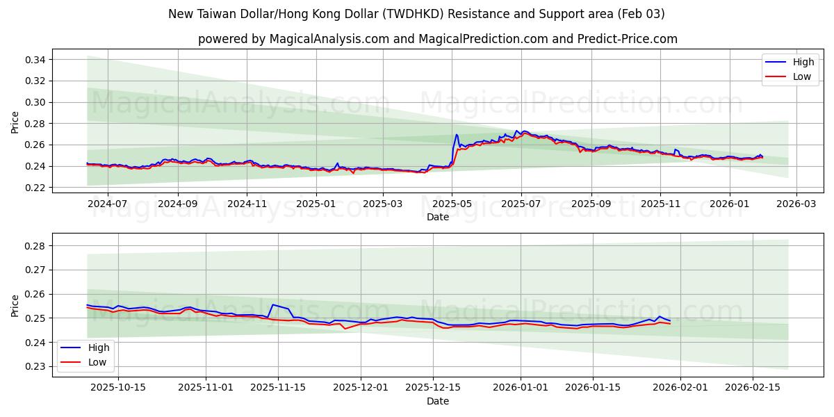  新台币/港元 (TWDHKD) Support and Resistance area (02 Feb) 