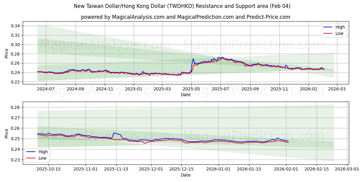  Ny Taiwan Dollar/Hong Kong Dollar (TWDHKD) Support and Resistance area (03 Feb) 