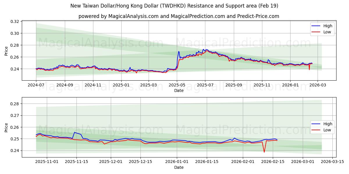  New Taiwan Dollar/Hong Kong Dollar (TWDHKD) Support and Resistance area (18 Feb) 