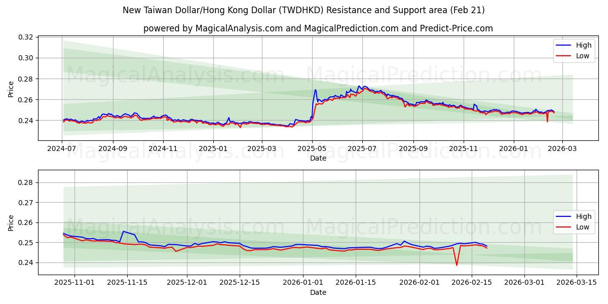  新台币/港元 (TWDHKD) Support and Resistance area (20 Feb) 