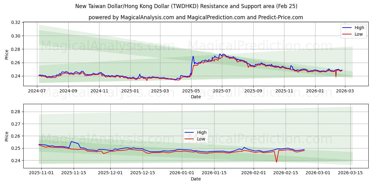  Ny Taiwan Dollar/Hong Kong Dollar (TWDHKD) Support and Resistance area (24 Feb) 