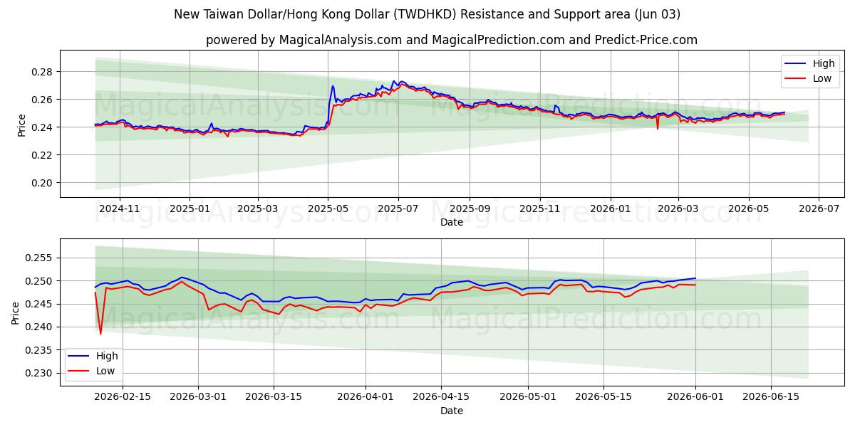  Uusi Taiwanin dollari/Hongkongin dollari (TWDHKD) Support and Resistance area (02 Jun) 