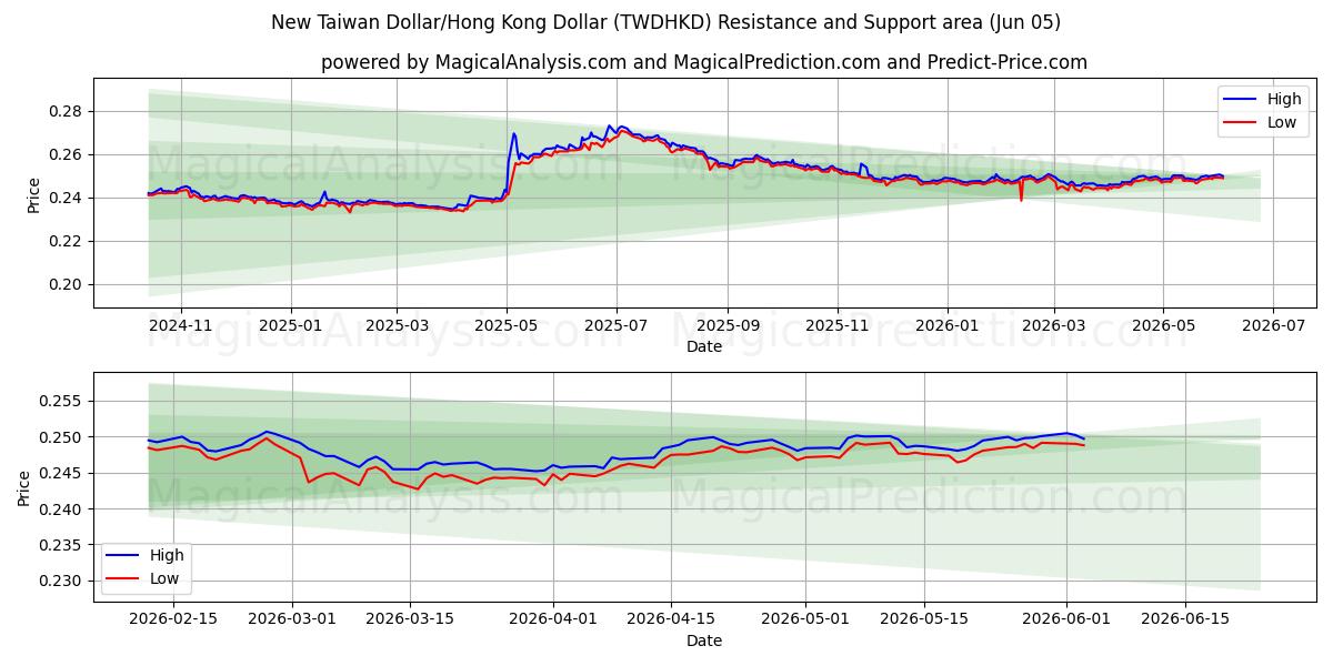  دولار تايوان الجديد/دولار هونج كونج (TWDHKD) Support and Resistance area (03 Jun) 