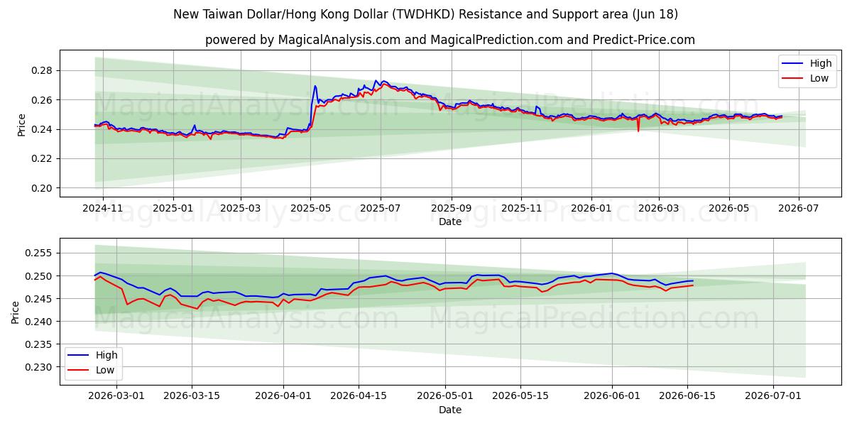  Nieuwe Taiwanese dollar/Hongkongdollar (TWDHKD) Support and Resistance area (10 Jun) 
