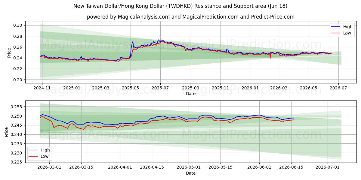  ニュー台湾ドル/香港ドル (TWDHKD) Support and Resistance area (17 Jun) 