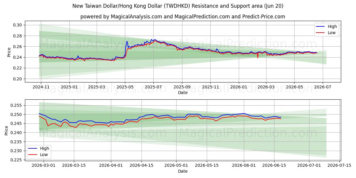  Nuevo dólar taiwanés/Dólar de Hong Kong (TWDHKD) Support and Resistance area (18 Jun) 
