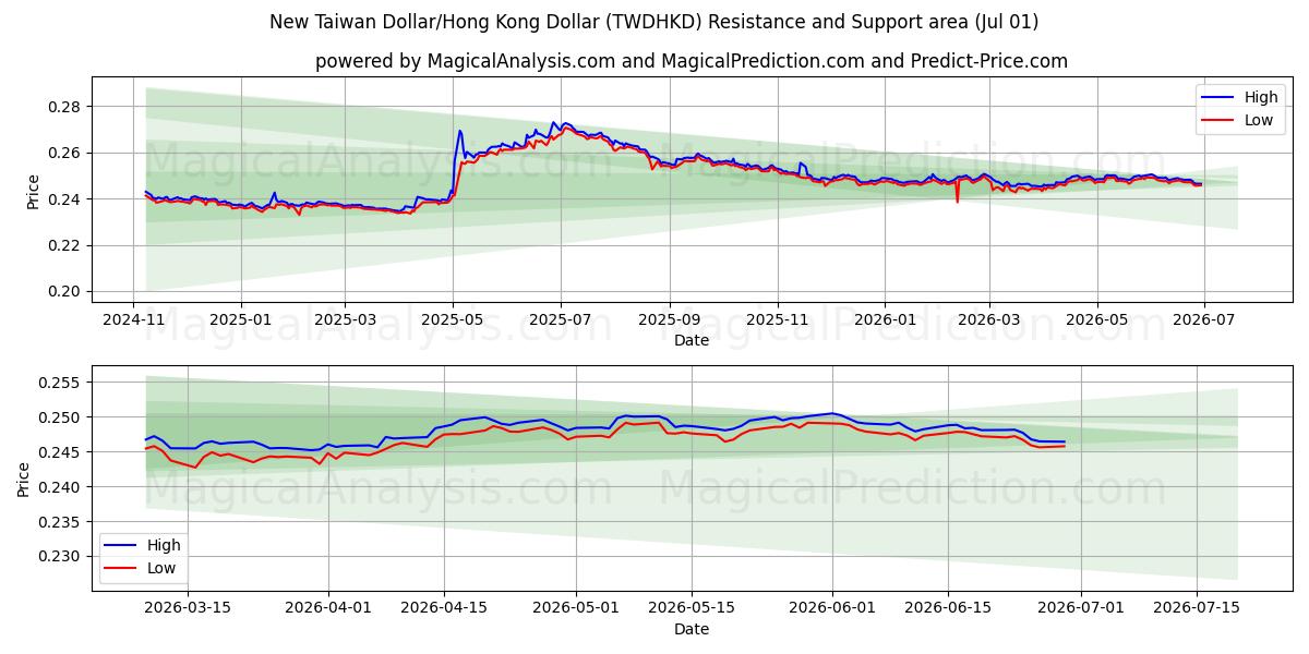  دولار تايوان الجديد/دولار هونج كونج (TWDHKD) Support and Resistance area (30 Jun) 