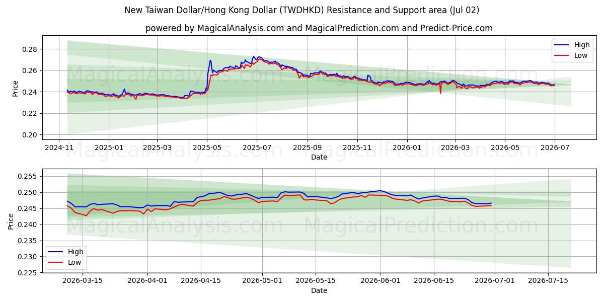  Uusi Taiwanin dollari/Hongkongin dollari (TWDHKD) Support and Resistance area (01 Jul) 