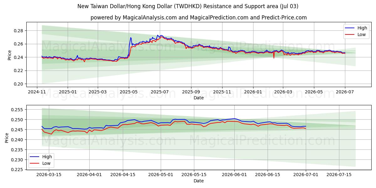  دلار جدید تایوان/دلار هنگ کنگ (TWDHKD) Support and Resistance area (02 Jul) 