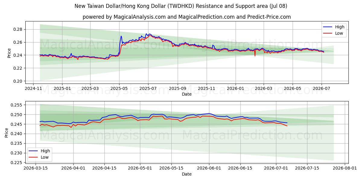  ニュー台湾ドル/香港ドル (TWDHKD) Support and Resistance area (07 Jul) 