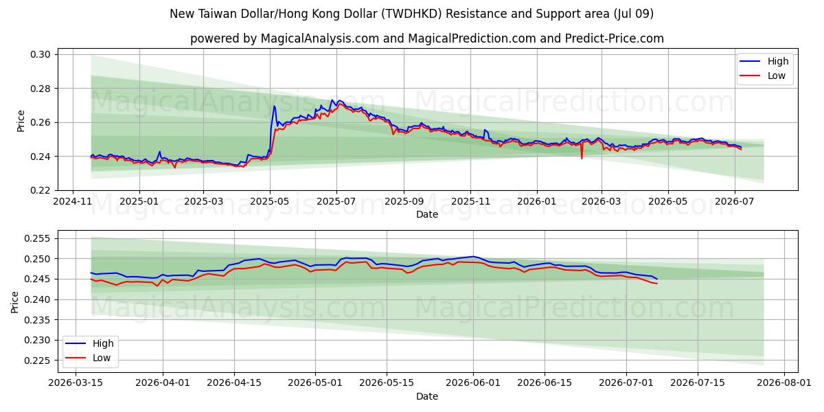  Nuevo dólar taiwanés/Dólar de Hong Kong (TWDHKD) Support and Resistance area (08 Jul) 