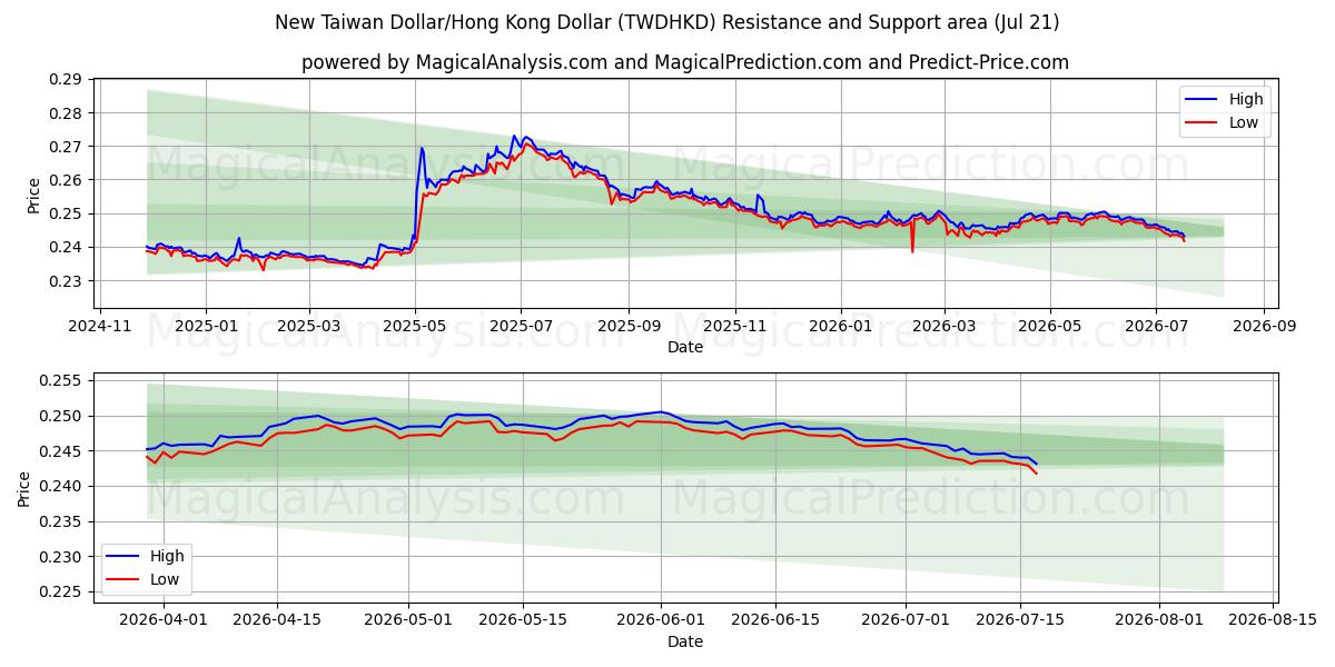  دولار تايوان الجديد/دولار هونج كونج (TWDHKD) Support and Resistance area (20 Jul) 