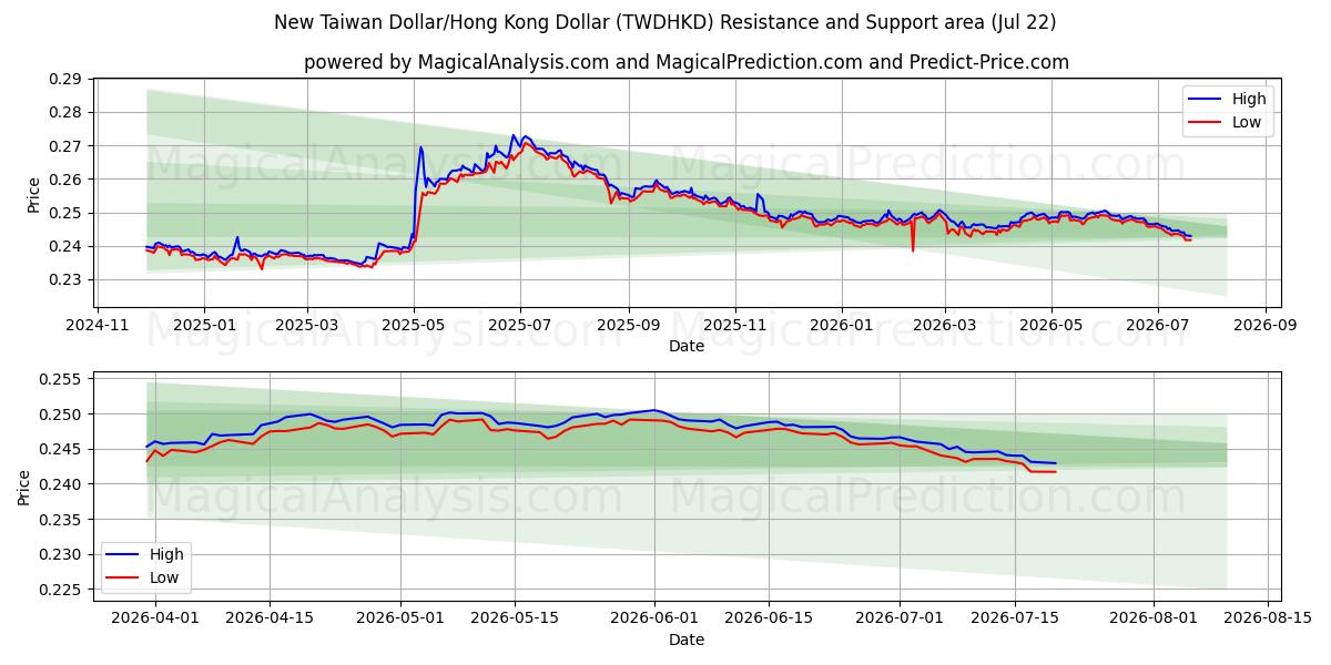  Novo dólar taiwanês/dólar de Hong Kong (TWDHKD) Support and Resistance area (21 Jul) 