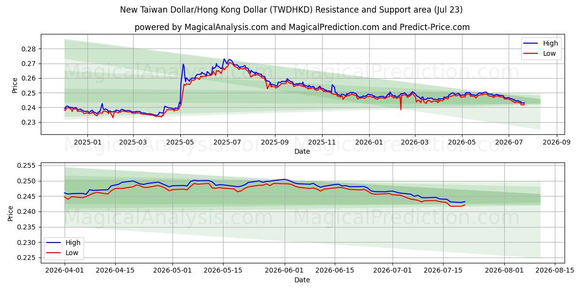  Neuer Taiwan-Dollar/Hongkong-Dollar (TWDHKD) Support and Resistance area (22 Jul) 