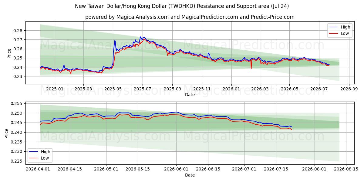  دلار جدید تایوان/دلار هنگ کنگ (TWDHKD) Support and Resistance area (23 Jul) 