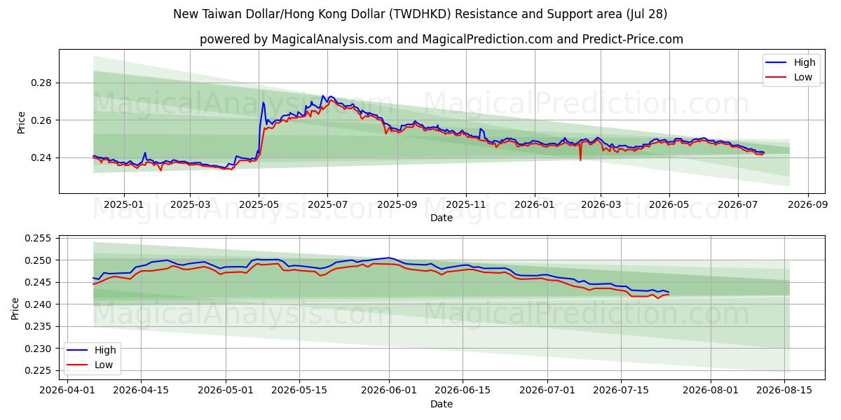  ニュー台湾ドル/香港ドル (TWDHKD) Support and Resistance area (27 Jul) 