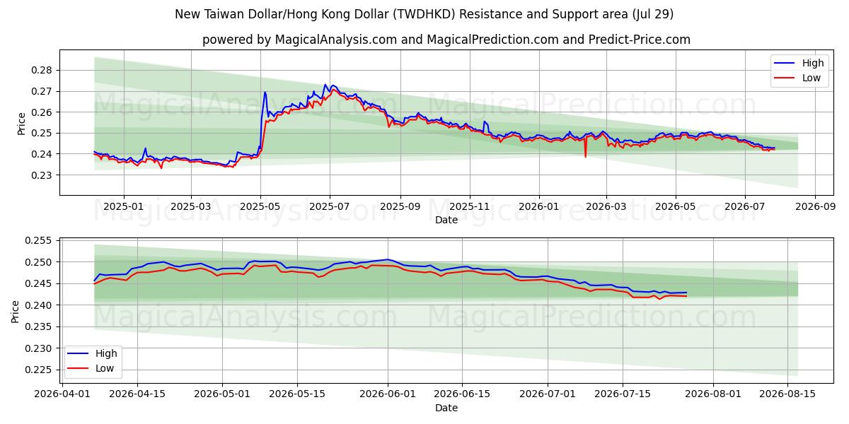  Nuevo dólar taiwanés/Dólar de Hong Kong (TWDHKD) Support and Resistance area (28 Jul) 