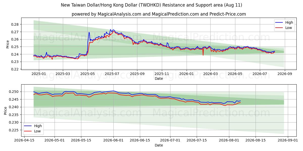  Nieuwe Taiwanese dollar/Hongkongdollar (TWDHKD) Support and Resistance area (10 Aug) 