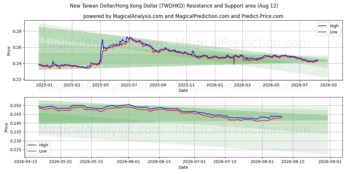  Nouveau dollar de Taïwan/Dollar de Hong Kong (TWDHKD) Support and Resistance area (11 Aug) 
