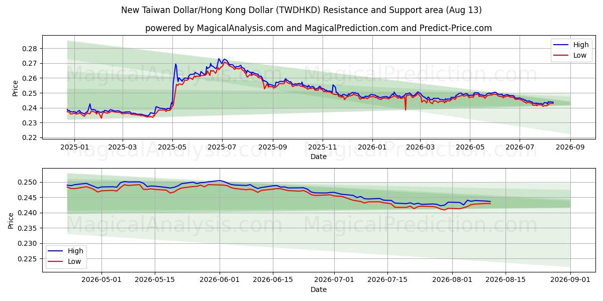  Ny Taiwan Dollar/Hong Kong Dollar (TWDHKD) Support and Resistance area (12 Aug) 