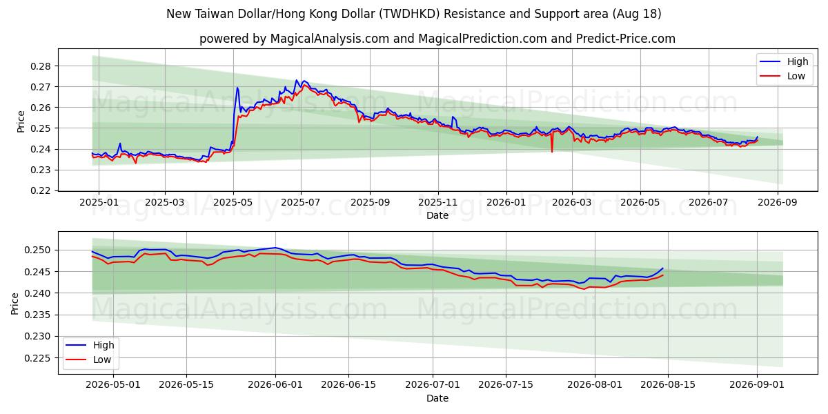  دلار جدید تایوان/دلار هنگ کنگ (TWDHKD) Support and Resistance area (14 Aug) 