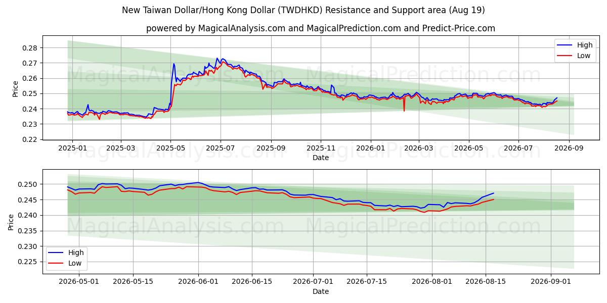  ニュー台湾ドル/香港ドル (TWDHKD) Support and Resistance area (18 Aug) 