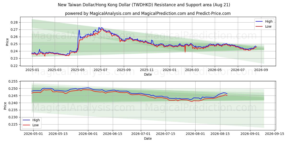  Nuevo dólar taiwanés/Dólar de Hong Kong (TWDHKD) Support and Resistance area (19 Aug) 