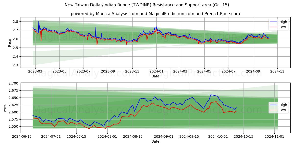  Nieuwe Taiwanese dollar/Indiase roepie (TWDINR) Support and Resistance area (15 Oct) 