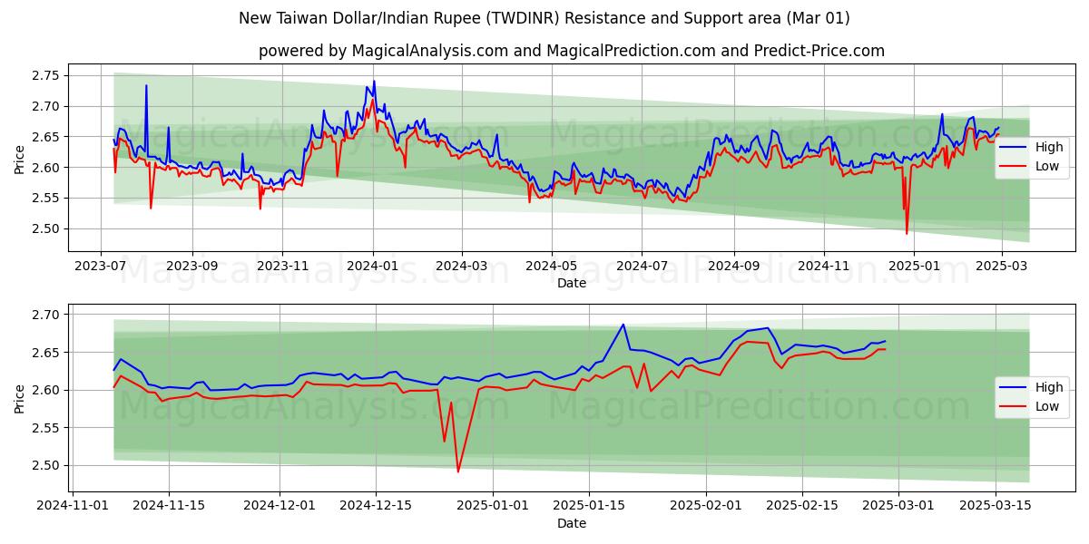  دلار جدید تایوان/روپیه هند (TWDINR) Support and Resistance area (01 Mar) 