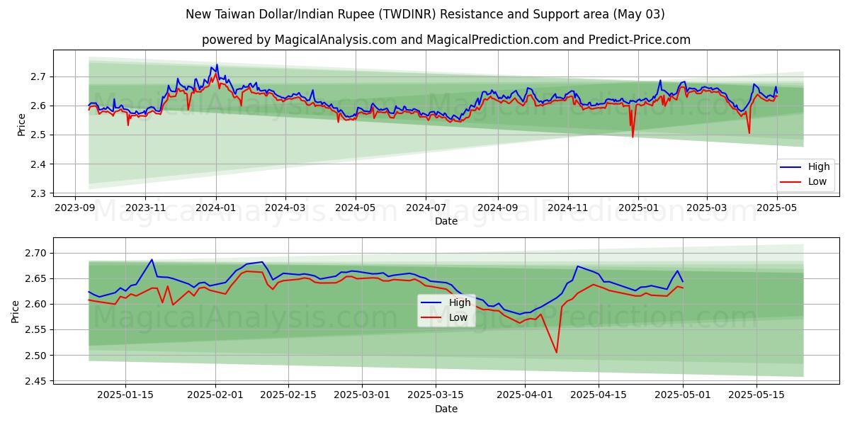  Nouveau dollar de Taïwan/Roupie indienne (TWDINR) Support and Resistance area (03 May) 