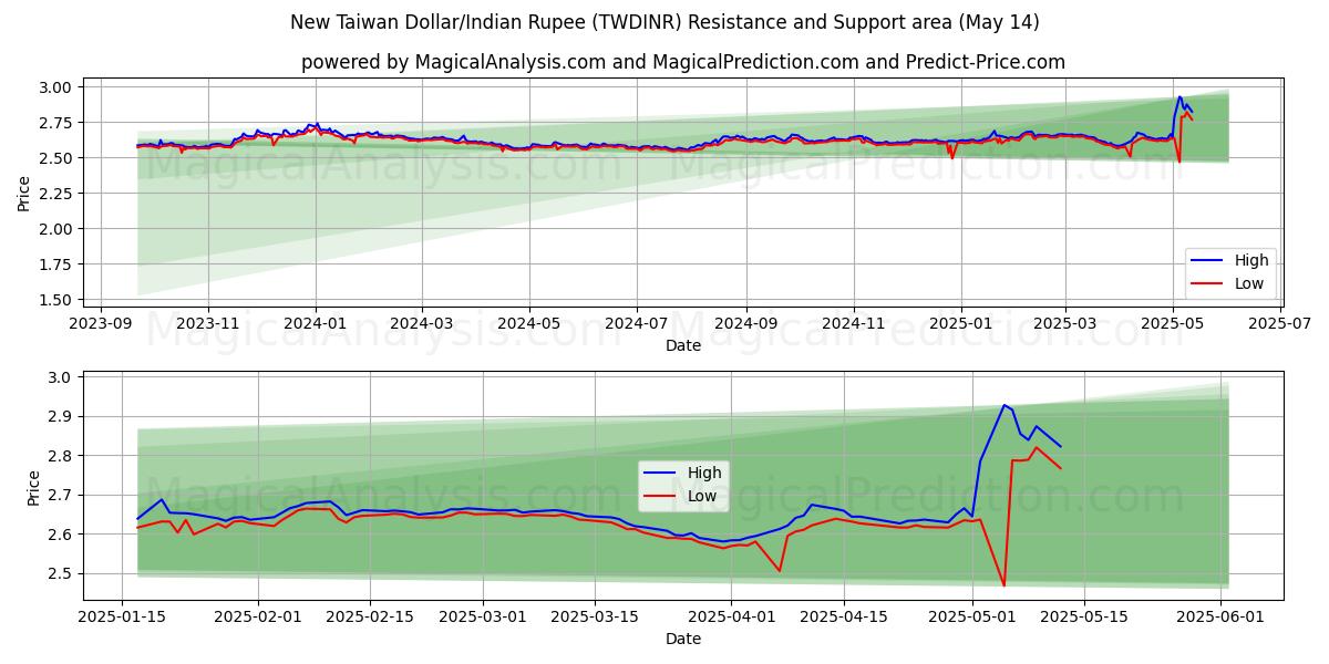  New Taiwan Dollar/Indian Rupee (TWDINR) Support and Resistance area (14 May) 