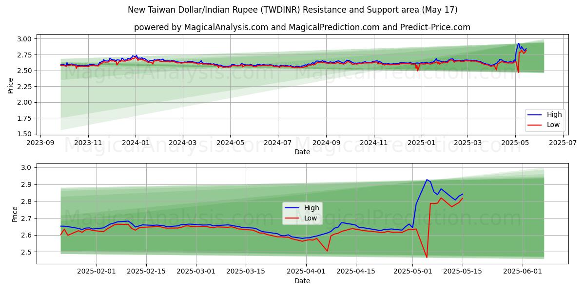  Nouveau dollar de Taïwan/Roupie indienne (TWDINR) Support and Resistance area (17 May) 
