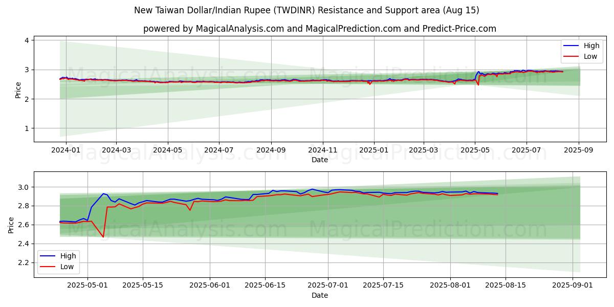  Nieuwe Taiwanese dollar/Indiase roepie (TWDINR) Support and Resistance area (14 Aug) 