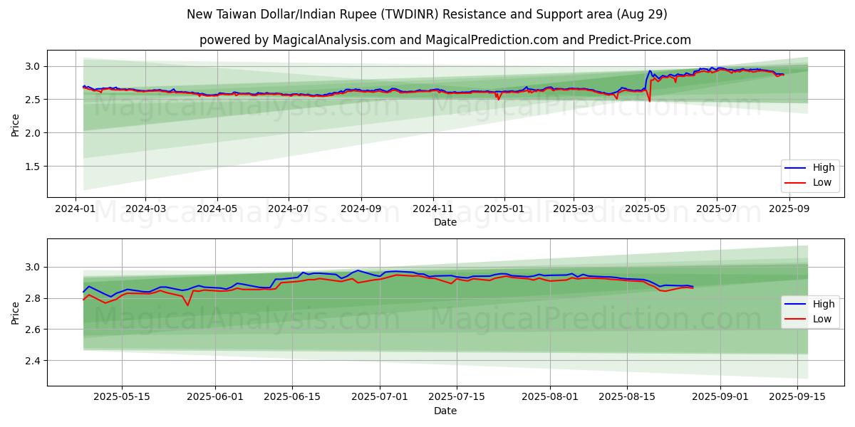  नया ताइवान डॉलर/भारतीय रुपया (TWDINR) Support and Resistance area (27 Aug) 