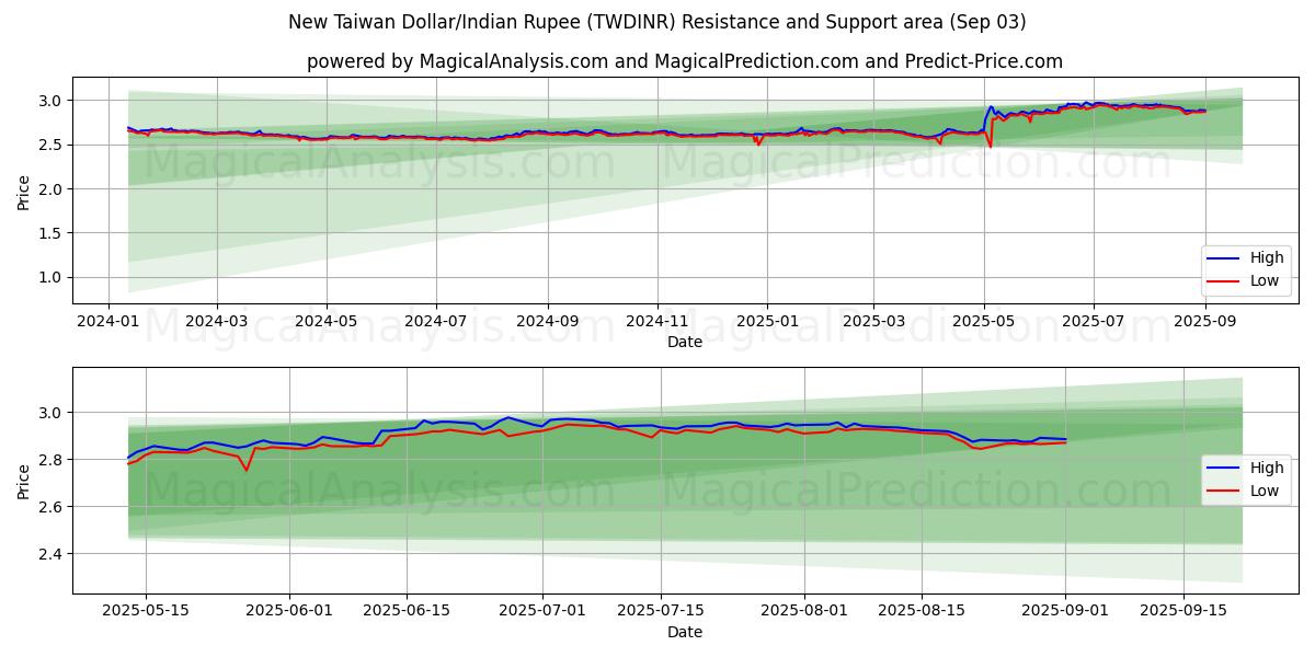  Yeni Tayvan Doları/Hindistan Rupisi (TWDINR) Support and Resistance area (02 Sep) 