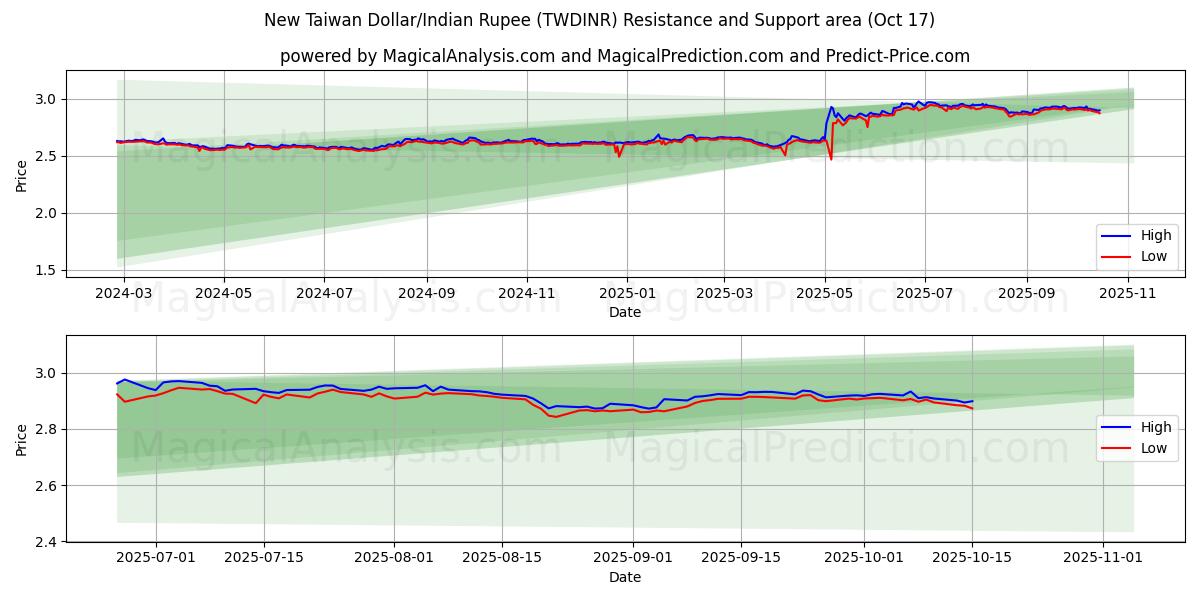 Nieuwe Taiwanese dollar/Indiase roepie (TWDINR) Support and Resistance area (16 Oct) Nieuwe Taiwanese dollar/Indiase roepie (TWDINR) Support and Resistance area (16 Oct)