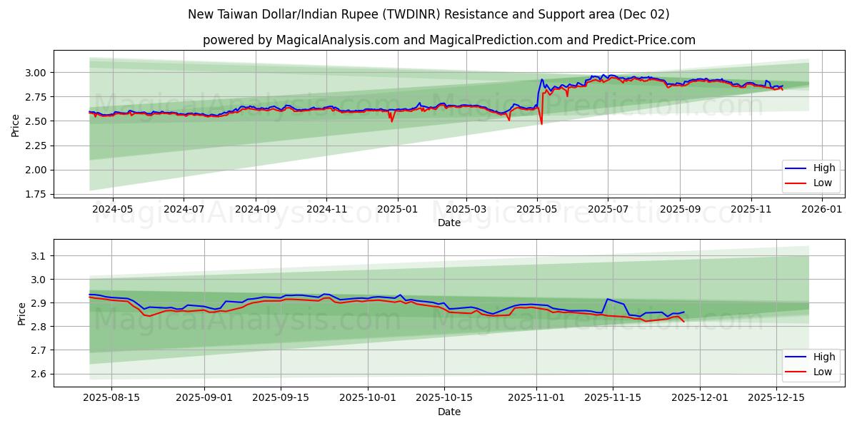  New Taiwan Dollar/Indian Rupee (TWDINR) Support and Resistance area (01 Dec) 