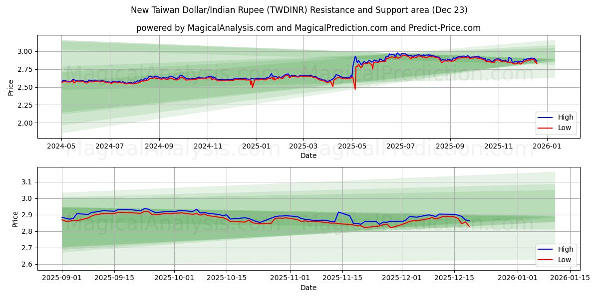  Ny Taiwan Dollar/Indisk Rupee (TWDINR) Support and Resistance area (22 Dec) 
