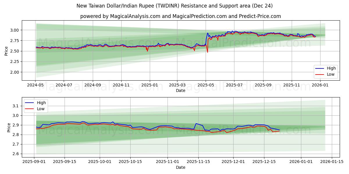  Uusi Taiwanin dollari / Intian rupia (TWDINR) Support and Resistance area (23 Dec) 
