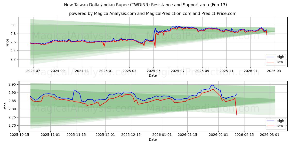  New Taiwan Dollar/Indian Rupee (TWDINR) Support and Resistance area (12 Feb) 