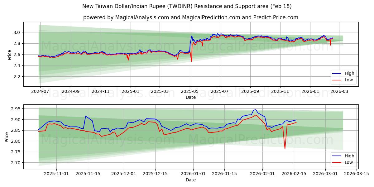  Uusi Taiwanin dollari / Intian rupia (TWDINR) Support and Resistance area (17 Feb) 