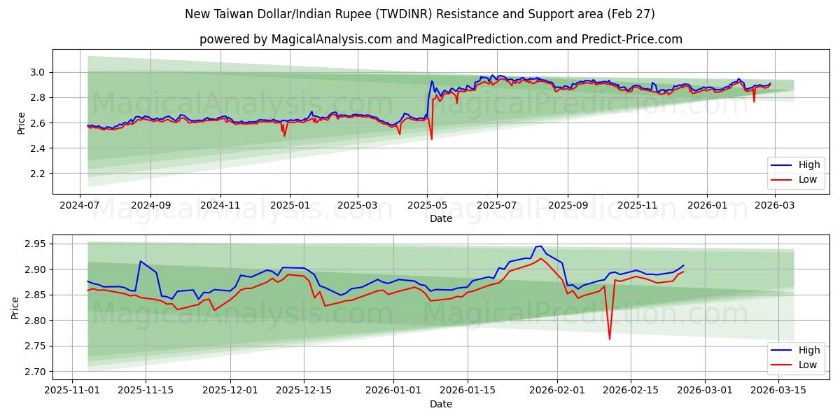  Nuovo dollaro taiwanese/rupia indiana (TWDINR) Support and Resistance area (26 Feb) 