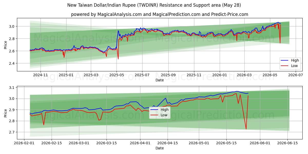  新台币/印度卢比 (TWDINR) Support and Resistance area (26 May) 