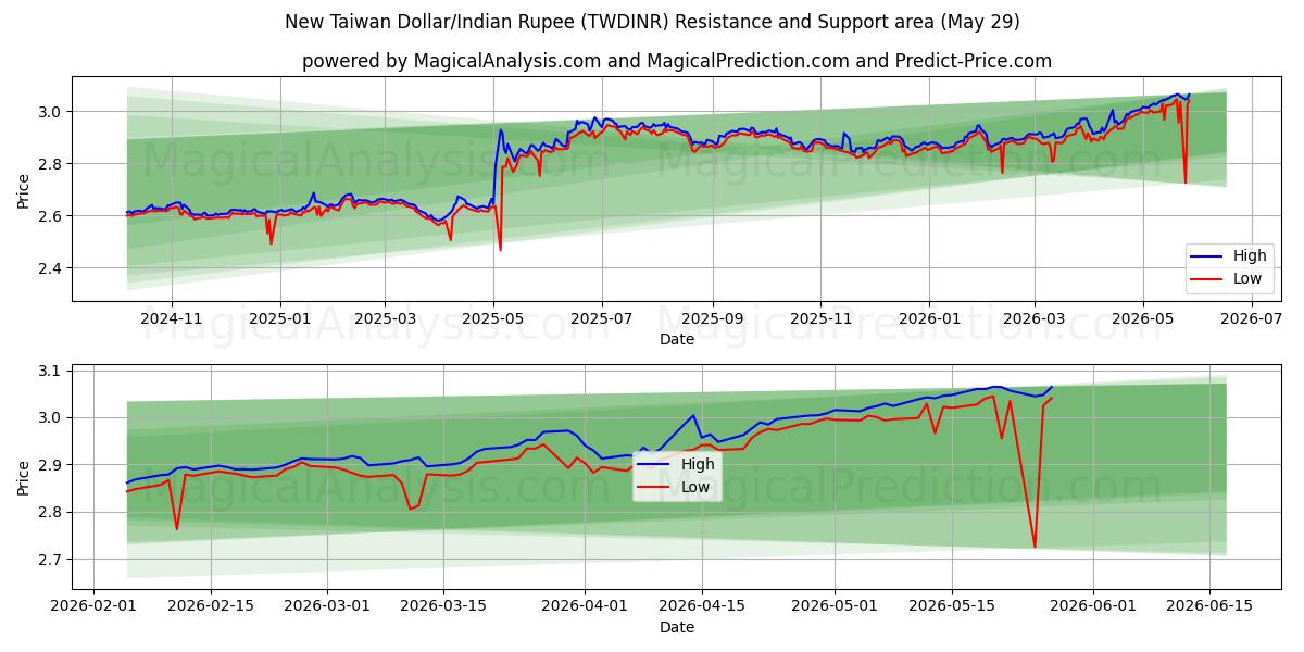  Ny Taiwan Dollar/Indisk Rupee (TWDINR) Support and Resistance area (28 May) 