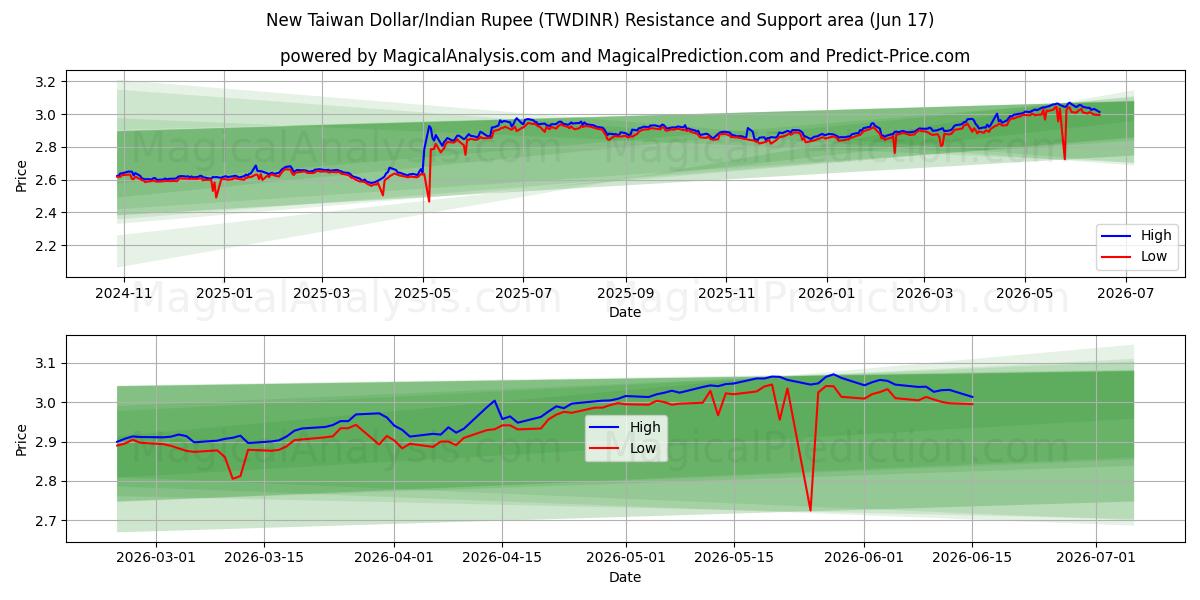 دلار جدید تایوان/روپیه هند (TWDINR) Support and Resistance area (09 Jun) 