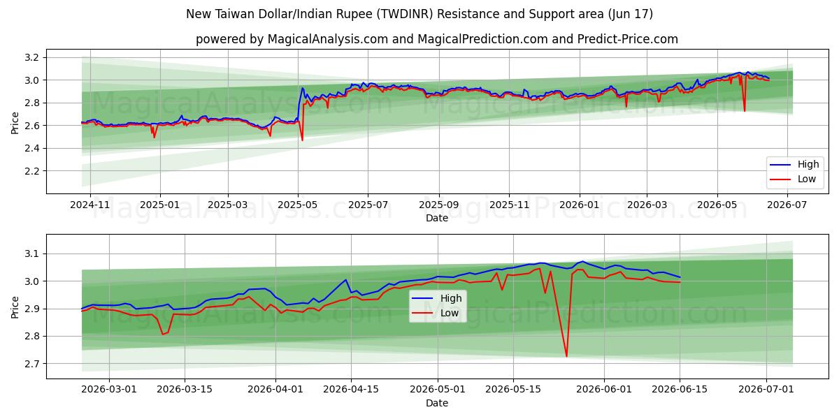  Yeni Tayvan Doları/Hindistan Rupisi (TWDINR) Support and Resistance area (10 Jun) 