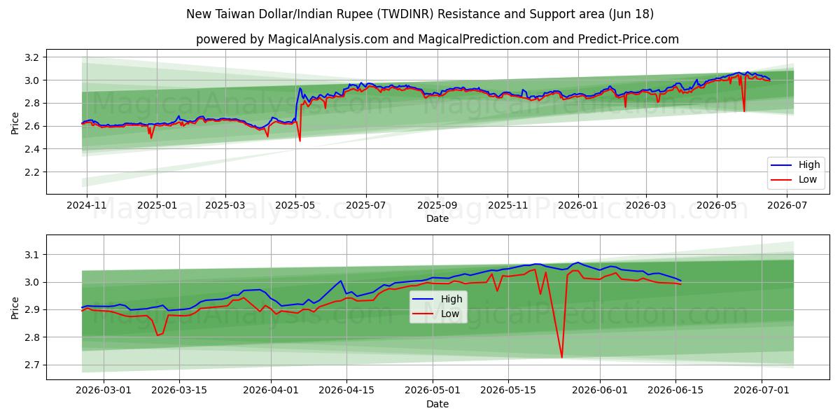  Новый тайваньский доллар/Индийская рупия (TWDINR) Support and Resistance area (15 Jun) 
