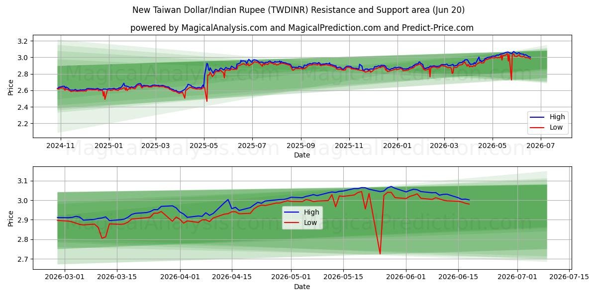  Ny Taiwan Dollar/Indisk Rupee (TWDINR) Support and Resistance area (19 Jun) 