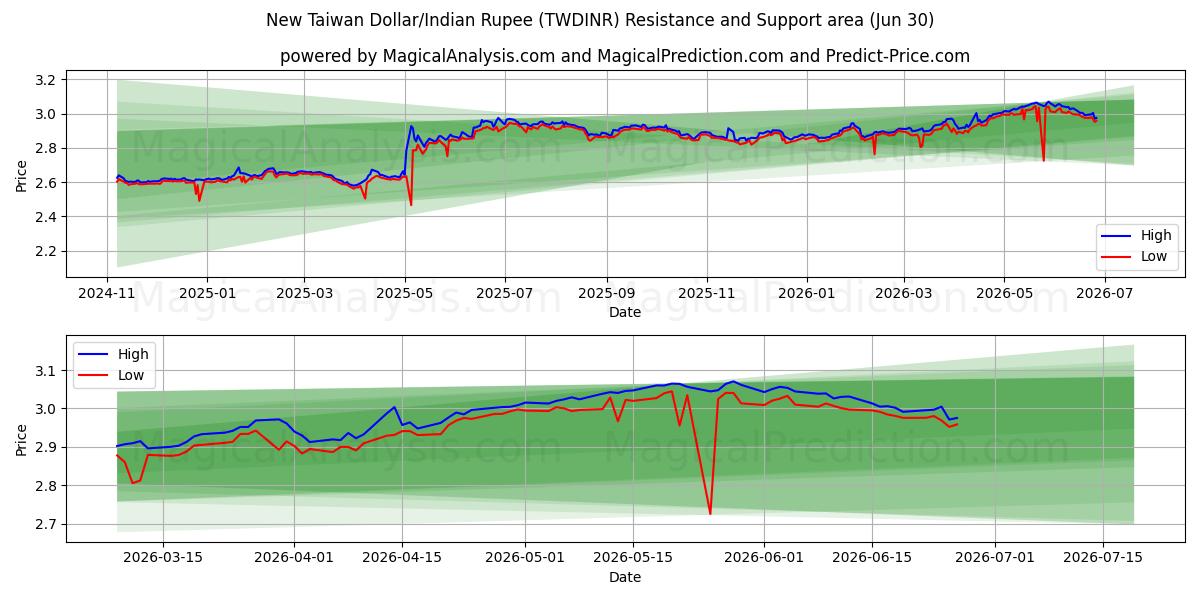  دلار جدید تایوان/روپیه هند (TWDINR) Support and Resistance area (29 Jun) 